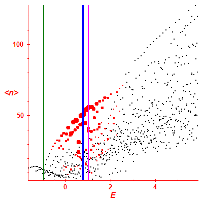 Peres lattice <N>